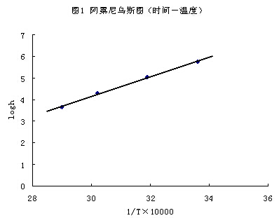 即时间的对数logt与热力学温度的倒数1/t呈现阿累尼乌斯曲线的